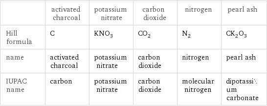  | activated charcoal | potassium nitrate | carbon dioxide | nitrogen | pearl ash Hill formula | C | KNO_3 | CO_2 | N_2 | CK_2O_3 name | activated charcoal | potassium nitrate | carbon dioxide | nitrogen | pearl ash IUPAC name | carbon | potassium nitrate | carbon dioxide | molecular nitrogen | dipotassium carbonate