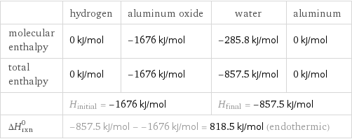  | hydrogen | aluminum oxide | water | aluminum molecular enthalpy | 0 kJ/mol | -1676 kJ/mol | -285.8 kJ/mol | 0 kJ/mol total enthalpy | 0 kJ/mol | -1676 kJ/mol | -857.5 kJ/mol | 0 kJ/mol  | H_initial = -1676 kJ/mol | | H_final = -857.5 kJ/mol |  ΔH_rxn^0 | -857.5 kJ/mol - -1676 kJ/mol = 818.5 kJ/mol (endothermic) | | |  