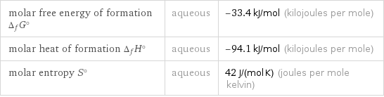 molar free energy of formation Δ_fG° | aqueous | -33.4 kJ/mol (kilojoules per mole) molar heat of formation Δ_fH° | aqueous | -94.1 kJ/mol (kilojoules per mole) molar entropy S° | aqueous | 42 J/(mol K) (joules per mole kelvin)