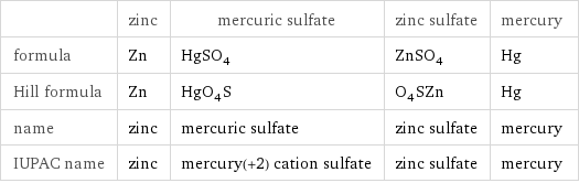  | zinc | mercuric sulfate | zinc sulfate | mercury formula | Zn | HgSO_4 | ZnSO_4 | Hg Hill formula | Zn | HgO_4S | O_4SZn | Hg name | zinc | mercuric sulfate | zinc sulfate | mercury IUPAC name | zinc | mercury(+2) cation sulfate | zinc sulfate | mercury
