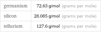 germanium | 72.63 g/mol (grams per mole) silicon | 28.085 g/mol (grams per mole) tellurium | 127.6 g/mol (grams per mole)