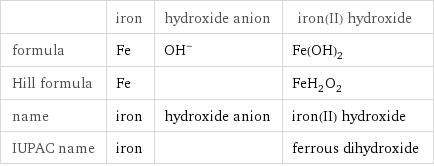  | iron | hydroxide anion | iron(II) hydroxide formula | Fe | (OH)^- | Fe(OH)_2 Hill formula | Fe | | FeH_2O_2 name | iron | hydroxide anion | iron(II) hydroxide IUPAC name | iron | | ferrous dihydroxide