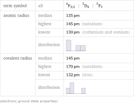 term symbol | all | ^4F_(3/2) | ^5D_4 | ^5F_5 atomic radius | median | 135 pm  | highest | 145 pm (tantalum)  | lowest | 130 pm (ruthenium and osmium)  | distribution |  covalent radius | median | 145 pm  | highest | 170 pm (tantalum)  | lowest | 132 pm (iron)  | distribution |  (electronic ground state properties)