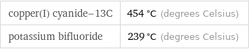 copper(I) cyanide-13C | 454 °C (degrees Celsius) potassium bifluoride | 239 °C (degrees Celsius)