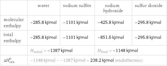  | water | sodium sulfite | sodium hydroxide | sulfur dioxide molecular enthalpy | -285.8 kJ/mol | -1101 kJ/mol | -425.8 kJ/mol | -296.8 kJ/mol total enthalpy | -285.8 kJ/mol | -1101 kJ/mol | -851.6 kJ/mol | -296.8 kJ/mol  | H_initial = -1387 kJ/mol | | H_final = -1148 kJ/mol |  ΔH_rxn^0 | -1148 kJ/mol - -1387 kJ/mol = 238.2 kJ/mol (endothermic) | | |  