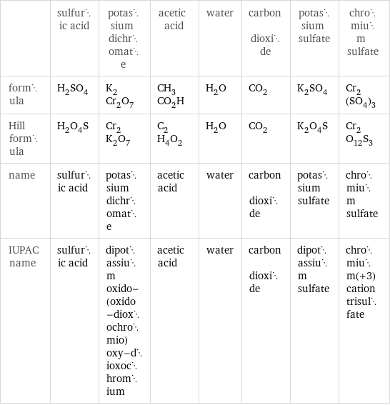  | sulfuric acid | potassium dichromate | acetic acid | water | carbon dioxide | potassium sulfate | chromium sulfate formula | H_2SO_4 | K_2Cr_2O_7 | CH_3CO_2H | H_2O | CO_2 | K_2SO_4 | Cr_2(SO_4)_3 Hill formula | H_2O_4S | Cr_2K_2O_7 | C_2H_4O_2 | H_2O | CO_2 | K_2O_4S | Cr_2O_12S_3 name | sulfuric acid | potassium dichromate | acetic acid | water | carbon dioxide | potassium sulfate | chromium sulfate IUPAC name | sulfuric acid | dipotassium oxido-(oxido-dioxochromio)oxy-dioxochromium | acetic acid | water | carbon dioxide | dipotassium sulfate | chromium(+3) cation trisulfate