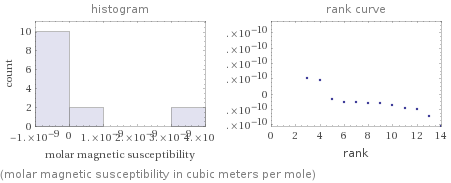   (molar magnetic susceptibility in cubic meters per mole)