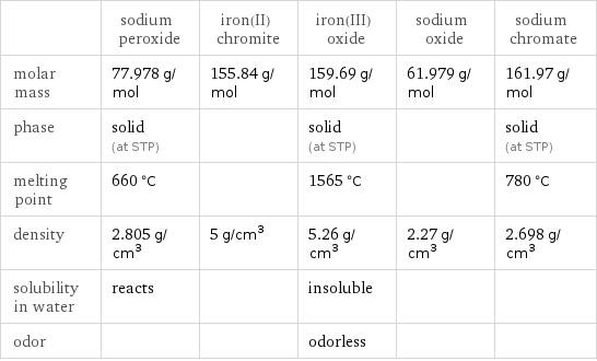  | sodium peroxide | iron(II) chromite | iron(III) oxide | sodium oxide | sodium chromate molar mass | 77.978 g/mol | 155.84 g/mol | 159.69 g/mol | 61.979 g/mol | 161.97 g/mol phase | solid (at STP) | | solid (at STP) | | solid (at STP) melting point | 660 °C | | 1565 °C | | 780 °C density | 2.805 g/cm^3 | 5 g/cm^3 | 5.26 g/cm^3 | 2.27 g/cm^3 | 2.698 g/cm^3 solubility in water | reacts | | insoluble | |  odor | | | odorless | | 