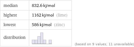 median | 832.6 kJ/mol highest | 1162 kJ/mol (lime) lowest | 586 kJ/mol (zinc) distribution | | (based on 9 values; 11 unavailable)