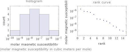   (molar magnetic susceptibility in cubic meters per mole)