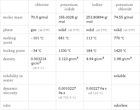  | chlorine | potassium iodide | iodine | potassium chloride molar mass | 70.9 g/mol | 166.0028 g/mol | 253.80894 g/mol | 74.55 g/mol phase | gas (at STP) | solid (at STP) | solid (at STP) | solid (at STP) melting point | -101 °C | 681 °C | 113 °C | 770 °C boiling point | -34 °C | 1330 °C | 184 °C | 1420 °C density | 0.003214 g/cm^3 (at 0 °C) | 3.123 g/cm^3 | 4.94 g/cm^3 | 1.98 g/cm^3 solubility in water | | | | soluble dynamic viscosity | | 0.0010227 Pa s (at 732.9 °C) | 0.00227 Pa s (at 116 °C) |  odor | | | | odorless