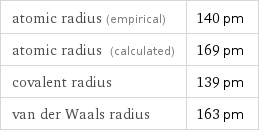 atomic radius (empirical) | 140 pm atomic radius (calculated) | 169 pm covalent radius | 139 pm van der Waals radius | 163 pm