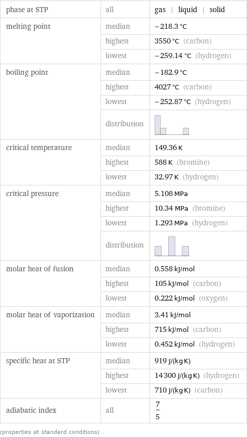 phase at STP | all | gas | liquid | solid melting point | median | -218.3 °C  | highest | 3550 °C (carbon)  | lowest | -259.14 °C (hydrogen) boiling point | median | -182.9 °C  | highest | 4027 °C (carbon)  | lowest | -252.87 °C (hydrogen)  | distribution |  critical temperature | median | 149.36 K  | highest | 588 K (bromine)  | lowest | 32.97 K (hydrogen) critical pressure | median | 5.108 MPa  | highest | 10.34 MPa (bromine)  | lowest | 1.293 MPa (hydrogen)  | distribution |  molar heat of fusion | median | 0.558 kJ/mol  | highest | 105 kJ/mol (carbon)  | lowest | 0.222 kJ/mol (oxygen) molar heat of vaporization | median | 3.41 kJ/mol  | highest | 715 kJ/mol (carbon)  | lowest | 0.452 kJ/mol (hydrogen) specific heat at STP | median | 919 J/(kg K)  | highest | 14300 J/(kg K) (hydrogen)  | lowest | 710 J/(kg K) (carbon) adiabatic index | all | 7/5 (properties at standard conditions)