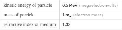 kinetic energy of particle | 0.5 MeV (megaelectronvolts) mass of particle | 1 m_e (electron mass) refractive index of medium | 1.33