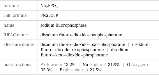 formula | Na_2FPO_3 Hill formula | FNa_2O_3P name | sodium fluorophosphate IUPAC name | disodium fluoro-dioxido-oxophosphorane alternate names | disodium fluoro-dioxido-oxo-phosphorane | disodium fluoro-dioxido-oxophosphorane | disodium fluoro-keto-dioxido-phosphorane mass fractions | F (fluorine) 13.2% | Na (sodium) 31.9% | O (oxygen) 33.3% | P (phosphorus) 21.5%