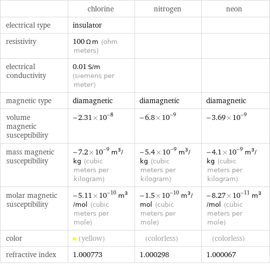  | chlorine | nitrogen | neon electrical type | insulator | |  resistivity | 100 Ω m (ohm meters) | |  electrical conductivity | 0.01 S/m (siemens per meter) | |  magnetic type | diamagnetic | diamagnetic | diamagnetic volume magnetic susceptibility | -2.31×10^-8 | -6.8×10^-9 | -3.69×10^-9 mass magnetic susceptibility | -7.2×10^-9 m^3/kg (cubic meters per kilogram) | -5.4×10^-9 m^3/kg (cubic meters per kilogram) | -4.1×10^-9 m^3/kg (cubic meters per kilogram) molar magnetic susceptibility | -5.11×10^-10 m^3/mol (cubic meters per mole) | -1.5×10^-10 m^3/mol (cubic meters per mole) | -8.27×10^-11 m^3/mol (cubic meters per mole) color | (yellow) | (colorless) | (colorless) refractive index | 1.000773 | 1.000298 | 1.000067