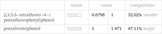  | visual | ratios | | comparisons 2, 3, 5, 6-tetrafluoro-4-(pentafluorophenyl)phenol | | 0.6798 | 1 | 32.02% smaller pentabromophenol | | 1 | 1.471 | 47.11% larger