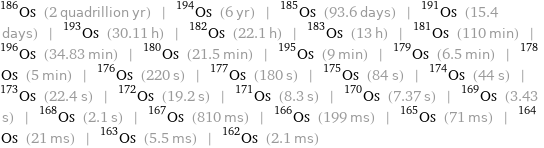 Os-186 (2 quadrillion yr) | Os-194 (6 yr) | Os-185 (93.6 days) | Os-191 (15.4 days) | Os-193 (30.11 h) | Os-182 (22.1 h) | Os-183 (13 h) | Os-181 (110 min) | Os-196 (34.83 min) | Os-180 (21.5 min) | Os-195 (9 min) | Os-179 (6.5 min) | Os-178 (5 min) | Os-176 (220 s) | Os-177 (180 s) | Os-175 (84 s) | Os-174 (44 s) | Os-173 (22.4 s) | Os-172 (19.2 s) | Os-171 (8.3 s) | Os-170 (7.37 s) | Os-169 (3.43 s) | Os-168 (2.1 s) | Os-167 (810 ms) | Os-166 (199 ms) | Os-165 (71 ms) | Os-164 (21 ms) | Os-163 (5.5 ms) | Os-162 (2.1 ms)