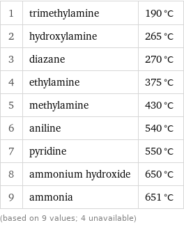 1 | trimethylamine | 190 °C 2 | hydroxylamine | 265 °C 3 | diazane | 270 °C 4 | ethylamine | 375 °C 5 | methylamine | 430 °C 6 | aniline | 540 °C 7 | pyridine | 550 °C 8 | ammonium hydroxide | 650 °C 9 | ammonia | 651 °C (based on 9 values; 4 unavailable)