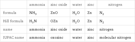  | ammonia | zinc oxide | water | zinc | nitrogen formula | NH_3 | ZnO | H_2O | Zn | N_2 Hill formula | H_3N | OZn | H_2O | Zn | N_2 name | ammonia | zinc oxide | water | zinc | nitrogen IUPAC name | ammonia | oxozinc | water | zinc | molecular nitrogen