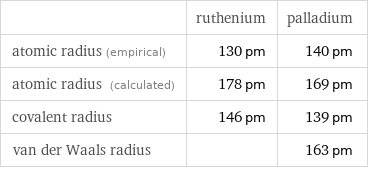  | ruthenium | palladium atomic radius (empirical) | 130 pm | 140 pm atomic radius (calculated) | 178 pm | 169 pm covalent radius | 146 pm | 139 pm van der Waals radius | | 163 pm