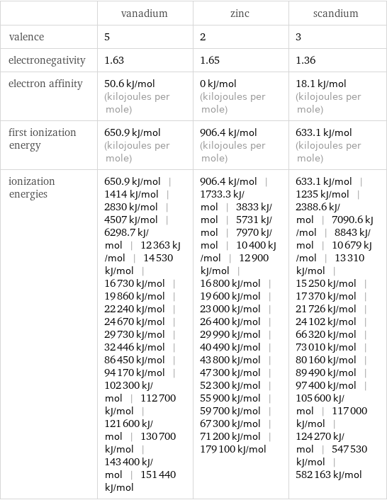  | vanadium | zinc | scandium valence | 5 | 2 | 3 electronegativity | 1.63 | 1.65 | 1.36 electron affinity | 50.6 kJ/mol (kilojoules per mole) | 0 kJ/mol (kilojoules per mole) | 18.1 kJ/mol (kilojoules per mole) first ionization energy | 650.9 kJ/mol (kilojoules per mole) | 906.4 kJ/mol (kilojoules per mole) | 633.1 kJ/mol (kilojoules per mole) ionization energies | 650.9 kJ/mol | 1414 kJ/mol | 2830 kJ/mol | 4507 kJ/mol | 6298.7 kJ/mol | 12363 kJ/mol | 14530 kJ/mol | 16730 kJ/mol | 19860 kJ/mol | 22240 kJ/mol | 24670 kJ/mol | 29730 kJ/mol | 32446 kJ/mol | 86450 kJ/mol | 94170 kJ/mol | 102300 kJ/mol | 112700 kJ/mol | 121600 kJ/mol | 130700 kJ/mol | 143400 kJ/mol | 151440 kJ/mol | 906.4 kJ/mol | 1733.3 kJ/mol | 3833 kJ/mol | 5731 kJ/mol | 7970 kJ/mol | 10400 kJ/mol | 12900 kJ/mol | 16800 kJ/mol | 19600 kJ/mol | 23000 kJ/mol | 26400 kJ/mol | 29990 kJ/mol | 40490 kJ/mol | 43800 kJ/mol | 47300 kJ/mol | 52300 kJ/mol | 55900 kJ/mol | 59700 kJ/mol | 67300 kJ/mol | 71200 kJ/mol | 179100 kJ/mol | 633.1 kJ/mol | 1235 kJ/mol | 2388.6 kJ/mol | 7090.6 kJ/mol | 8843 kJ/mol | 10679 kJ/mol | 13310 kJ/mol | 15250 kJ/mol | 17370 kJ/mol | 21726 kJ/mol | 24102 kJ/mol | 66320 kJ/mol | 73010 kJ/mol | 80160 kJ/mol | 89490 kJ/mol | 97400 kJ/mol | 105600 kJ/mol | 117000 kJ/mol | 124270 kJ/mol | 547530 kJ/mol | 582163 kJ/mol