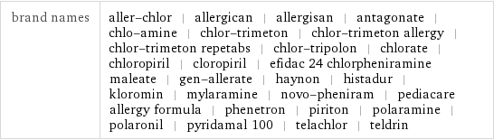 brand names | aller-chlor | allergican | allergisan | antagonate | chlo-amine | chlor-trimeton | chlor-trimeton allergy | chlor-trimeton repetabs | chlor-tripolon | chlorate | chloropiril | cloropiril | efidac 24 chlorpheniramine maleate | gen-allerate | haynon | histadur | kloromin | mylaramine | novo-pheniram | pediacare allergy formula | phenetron | piriton | polaramine | polaronil | pyridamal 100 | telachlor | teldrin