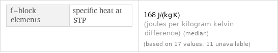 f-block elements | specific heat at STP | 168 J/(kg K) (joules per kilogram kelvin difference) (median) (based on 17 values; 11 unavailable)