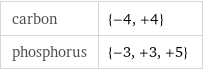 carbon | {-4, +4} phosphorus | {-3, +3, +5}