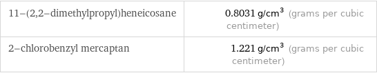 11-(2, 2-dimethylpropyl)heneicosane | 0.8031 g/cm^3 (grams per cubic centimeter) 2-chlorobenzyl mercaptan | 1.221 g/cm^3 (grams per cubic centimeter)