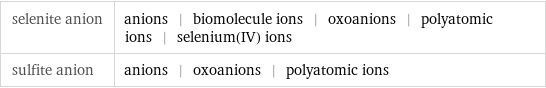 selenite anion | anions | biomolecule ions | oxoanions | polyatomic ions | selenium(IV) ions sulfite anion | anions | oxoanions | polyatomic ions