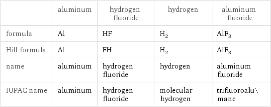  | aluminum | hydrogen fluoride | hydrogen | aluminum fluoride formula | Al | HF | H_2 | AlF_3 Hill formula | Al | FH | H_2 | AlF_3 name | aluminum | hydrogen fluoride | hydrogen | aluminum fluoride IUPAC name | aluminum | hydrogen fluoride | molecular hydrogen | trifluoroalumane