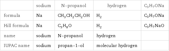  | sodium | N-propanol | hydrogen | C3H7ONa formula | Na | CH_3CH_2CH_2OH | H_2 | C3H7ONa Hill formula | Na | C_3H_8O | H_2 | C3H7NaO name | sodium | N-propanol | hydrogen |  IUPAC name | sodium | propan-1-ol | molecular hydrogen | 