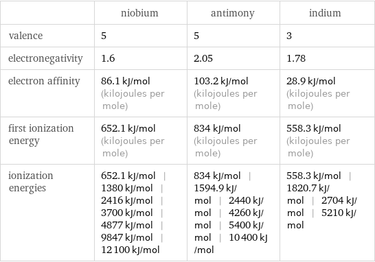  | niobium | antimony | indium valence | 5 | 5 | 3 electronegativity | 1.6 | 2.05 | 1.78 electron affinity | 86.1 kJ/mol (kilojoules per mole) | 103.2 kJ/mol (kilojoules per mole) | 28.9 kJ/mol (kilojoules per mole) first ionization energy | 652.1 kJ/mol (kilojoules per mole) | 834 kJ/mol (kilojoules per mole) | 558.3 kJ/mol (kilojoules per mole) ionization energies | 652.1 kJ/mol | 1380 kJ/mol | 2416 kJ/mol | 3700 kJ/mol | 4877 kJ/mol | 9847 kJ/mol | 12100 kJ/mol | 834 kJ/mol | 1594.9 kJ/mol | 2440 kJ/mol | 4260 kJ/mol | 5400 kJ/mol | 10400 kJ/mol | 558.3 kJ/mol | 1820.7 kJ/mol | 2704 kJ/mol | 5210 kJ/mol