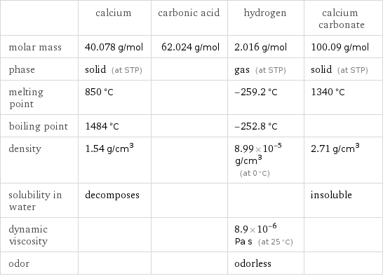  | calcium | carbonic acid | hydrogen | calcium carbonate molar mass | 40.078 g/mol | 62.024 g/mol | 2.016 g/mol | 100.09 g/mol phase | solid (at STP) | | gas (at STP) | solid (at STP) melting point | 850 °C | | -259.2 °C | 1340 °C boiling point | 1484 °C | | -252.8 °C |  density | 1.54 g/cm^3 | | 8.99×10^-5 g/cm^3 (at 0 °C) | 2.71 g/cm^3 solubility in water | decomposes | | | insoluble dynamic viscosity | | | 8.9×10^-6 Pa s (at 25 °C) |  odor | | | odorless | 