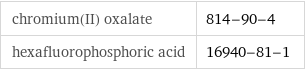 chromium(II) oxalate | 814-90-4 hexafluorophosphoric acid | 16940-81-1