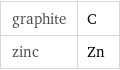 graphite | C zinc | Zn