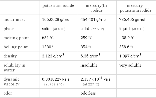  | potassium iodide | mercury(II) iodide | mercury potassium iodide molar mass | 166.0028 g/mol | 454.401 g/mol | 786.406 g/mol phase | solid (at STP) | solid (at STP) | liquid (at STP) melting point | 681 °C | 259 °C | -38.9 °C boiling point | 1330 °C | 354 °C | 356.6 °C density | 3.123 g/cm^3 | 6.36 g/cm^3 | 1.097 g/cm^3 solubility in water | | insoluble | very soluble dynamic viscosity | 0.0010227 Pa s (at 732.9 °C) | 2.137×10^-5 Pa s (at 227 °C) |  odor | | odorless | 