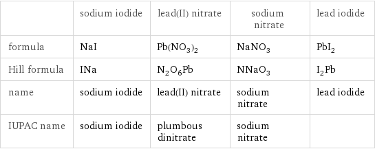  | sodium iodide | lead(II) nitrate | sodium nitrate | lead iodide formula | NaI | Pb(NO_3)_2 | NaNO_3 | PbI_2 Hill formula | INa | N_2O_6Pb | NNaO_3 | I_2Pb name | sodium iodide | lead(II) nitrate | sodium nitrate | lead iodide IUPAC name | sodium iodide | plumbous dinitrate | sodium nitrate | 