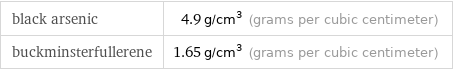 black arsenic | 4.9 g/cm^3 (grams per cubic centimeter) buckminsterfullerene | 1.65 g/cm^3 (grams per cubic centimeter)