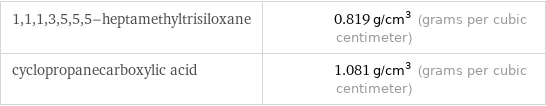 1, 1, 1, 3, 5, 5, 5-heptamethyltrisiloxane | 0.819 g/cm^3 (grams per cubic centimeter) cyclopropanecarboxylic acid | 1.081 g/cm^3 (grams per cubic centimeter)