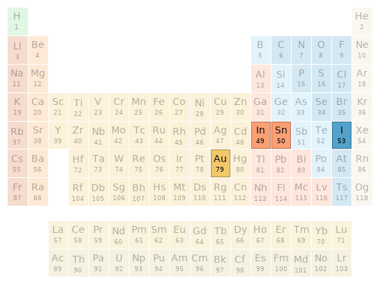 Periodic table location