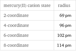 mercury(II) cation state | radius 2-coordinate | 69 pm 4-coordinate | 96 pm 6-coordinate | 102 pm 8-coordinate | 114 pm