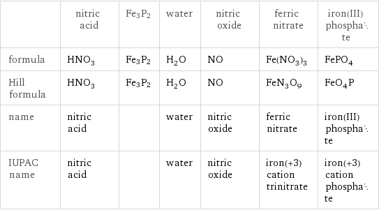  | nitric acid | Fe3P2 | water | nitric oxide | ferric nitrate | iron(III) phosphate formula | HNO_3 | Fe3P2 | H_2O | NO | Fe(NO_3)_3 | FePO_4 Hill formula | HNO_3 | Fe3P2 | H_2O | NO | FeN_3O_9 | FeO_4P name | nitric acid | | water | nitric oxide | ferric nitrate | iron(III) phosphate IUPAC name | nitric acid | | water | nitric oxide | iron(+3) cation trinitrate | iron(+3) cation phosphate