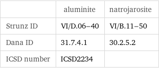  | aluminite | natrojarosite Strunz ID | VI/D.06-40 | VI/B.11-50 Dana ID | 31.7.4.1 | 30.2.5.2 ICSD number | ICSD2234 | 