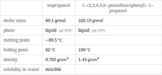  | isopropanol | 1-(2, 3, 4, 5, 6-pentafluorophenyl)-1-propanol molar mass | 60.1 g/mol | 226.15 g/mol phase | liquid (at STP) | liquid (at STP) melting point | -89.5 °C |  boiling point | 82 °C | 199 °C density | 0.785 g/cm^3 | 1.43 g/cm^3 solubility in water | miscible | 