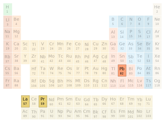 Periodic table location