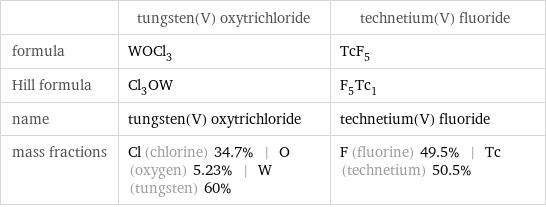  | tungsten(V) oxytrichloride | technetium(V) fluoride formula | WOCl_3 | TcF_5 Hill formula | Cl_3OW | F_5Tc_1 name | tungsten(V) oxytrichloride | technetium(V) fluoride mass fractions | Cl (chlorine) 34.7% | O (oxygen) 5.23% | W (tungsten) 60% | F (fluorine) 49.5% | Tc (technetium) 50.5%