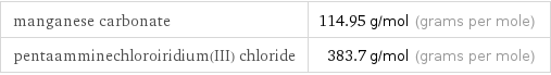 manganese carbonate | 114.95 g/mol (grams per mole) pentaamminechloroiridium(III) chloride | 383.7 g/mol (grams per mole)