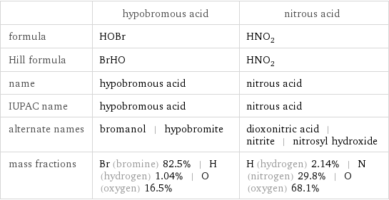  | hypobromous acid | nitrous acid formula | HOBr | HNO_2 Hill formula | BrHO | HNO_2 name | hypobromous acid | nitrous acid IUPAC name | hypobromous acid | nitrous acid alternate names | bromanol | hypobromite | dioxonitric acid | nitrite | nitrosyl hydroxide mass fractions | Br (bromine) 82.5% | H (hydrogen) 1.04% | O (oxygen) 16.5% | H (hydrogen) 2.14% | N (nitrogen) 29.8% | O (oxygen) 68.1%